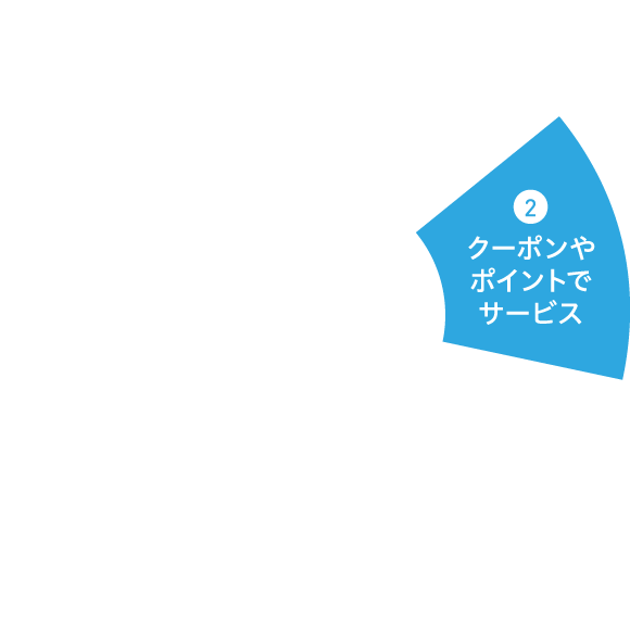クーポンやポイントでサービス
