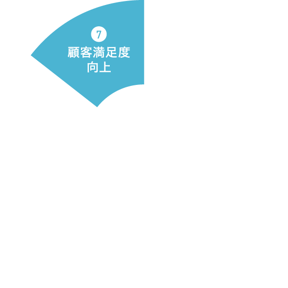顧客満足度向上